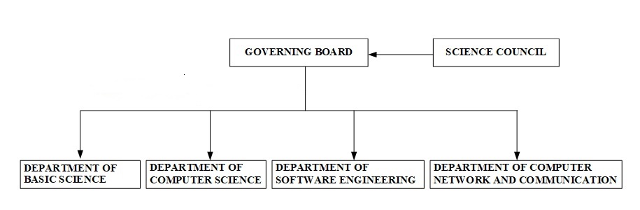 Faculty Organization Chart